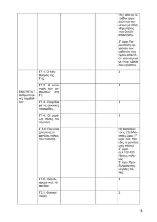 τάξη από το τε-
                                  τράδιο εργα-
                                  σιών των κει-
                                  µένων µε τίτλο:
                                  «Ερωτήσεις
                                  που ζητούν
                                  απάντηση».

                                  3η ώρα: Πα-
                                  ρουσίαση ερ-
                                  γασιών των
                                  µαθητών που
                                  έχουν απαντή-
                                  σει στα κείµενα
                                  µε τίτλο: «∆ικιά
                                  σου εργασία».

               Γ1.1. Ο πλη-       2
               θυσµός της
               Γης

               Γ1.2. Η κατα-      1
               νοµή των αν-
ΕΝΟΤΗΤΑ Γ      θρώπων στη
Ανθρωπογε-     Γη
νές περιβάλ-
λον            Γ1.3. Παιχνίδια    1
               µε τις ηλικιακές
               πυραµίδες…

               Γ1.4. Οι µεγά-     1
               λες πόλεις του
               πλανήτη

               Γ.1.5. Που είναι   Να διατεθούν
               χτισµένες οι       τρεις (3) διδα-
               µεγάλες πόλεις     κτικές ώρες 1η
               του πλανήτη        ώρα: σελ. 104
                                  (δες το µοντέλο
                                  µιας πόλης)
                                  2η ώρα:
                                  σελ.102-103
                                  (θέσεις πόλε-
                                  ων)
                                  3η ώρα: Προ-
                                  βλήµατα στις
                                  µεγάλες πό-
                                  λεις.

               Γ1.6. τόσο δι-     1
               αφορετικοί, τό-
               σο ίδιοι

               Γ2.1. Φυσικοί      2
               πόροι




                                                     15
 
