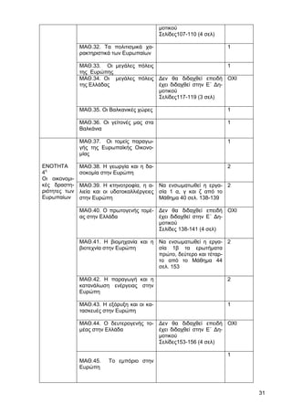 µοτικού
                                              Σελίδες107-110 (4 σελ)

               ΜΑΘ.32. Τα πολιτισµικά χα-                              1
               ρακτηριστικά των Ευρωπαίων

               ΜΑΘ.33. Οι µεγάλες πόλεις                           1
               της Ευρώπης
               ΜΑΘ.34. Οι µεγάλες πόλεις ∆εν θα διδαχθεί επειδή ΟΧΙ
               της Ελλάδας               έχει διδαχθεί στην Ε΄ ∆η-
                                         µοτικού
                                         Σελίδες117-119 (3 σελ)

               ΜΑΘ.35. Οι Βαλκανικές χώρες                             1

               ΜΑΘ.36. Οι γείτονές µας στα                             1
               Βαλκάνια

               ΜΑΘ.37. Οι τοµείς παραγω-                               1
               γής της Ευρωπαϊκής Οικονο-
               µίας

ΕΝΟΤΗΤΑ        ΜΑΘ.38. Η γεωργία και η δα-                             2
4η             σοκοµία στην Ευρώπη
Οι οικονοµι-
κές δραστη-    ΜΑΘ.39. Η κτηνοτροφία, η α- Να ενσωµατωθεί η εργα- 2
ριότητες των   λιεία και οι υδατοκαλλιέργειες σία 1 α, γ και ζ από το
Ευρωπαίων      στην Ευρώπη                    Μάθηµα 40 σελ. 138-139

               ΜΑΘ.40. Ο πρωτογενής τοµέ- ∆εν θα διδαχθεί επειδή ΟΧΙ
               ας στην Ελλάδα             έχει διδαχθεί στην Ε΄ ∆η-
                                          µοτικού
                                          Σελίδες 138-141 (4 σελ)

               ΜΑΘ.41. Η βιοµηχανία και η Να ενσωµατωθεί η εργα- 2
               βιοτεχνία στην Ευρώπη      σία 1β τα ερωτήµατα
                                          πρώτο, δεύτερο και τέταρ-
                                          το από το Μάθηµα 44
                                          σελ. 153

               ΜΑΘ.42. Η παραγωγή και η                                2
               κατανάλωση ενέργειας στην
               Ευρώπη

               ΜΑΘ.43. Η εξόρυξη και οι κα-                            1
               τασκευές στην Ευρώπη

               ΜΑΘ.44. Ο δευτερογενής το- ∆εν θα διδαχθεί επειδή ΟΧΙ
               µέας στην Ελλάδα           έχει διδαχθεί στην Ε΄ ∆η-
                                          µοτικού
                                          Σελίδες153-156 (4 σελ)

                                                                       1
               ΜΑΘ.45.    Το εµπόριο στην
               Ευρώπη



                                                                           31
 