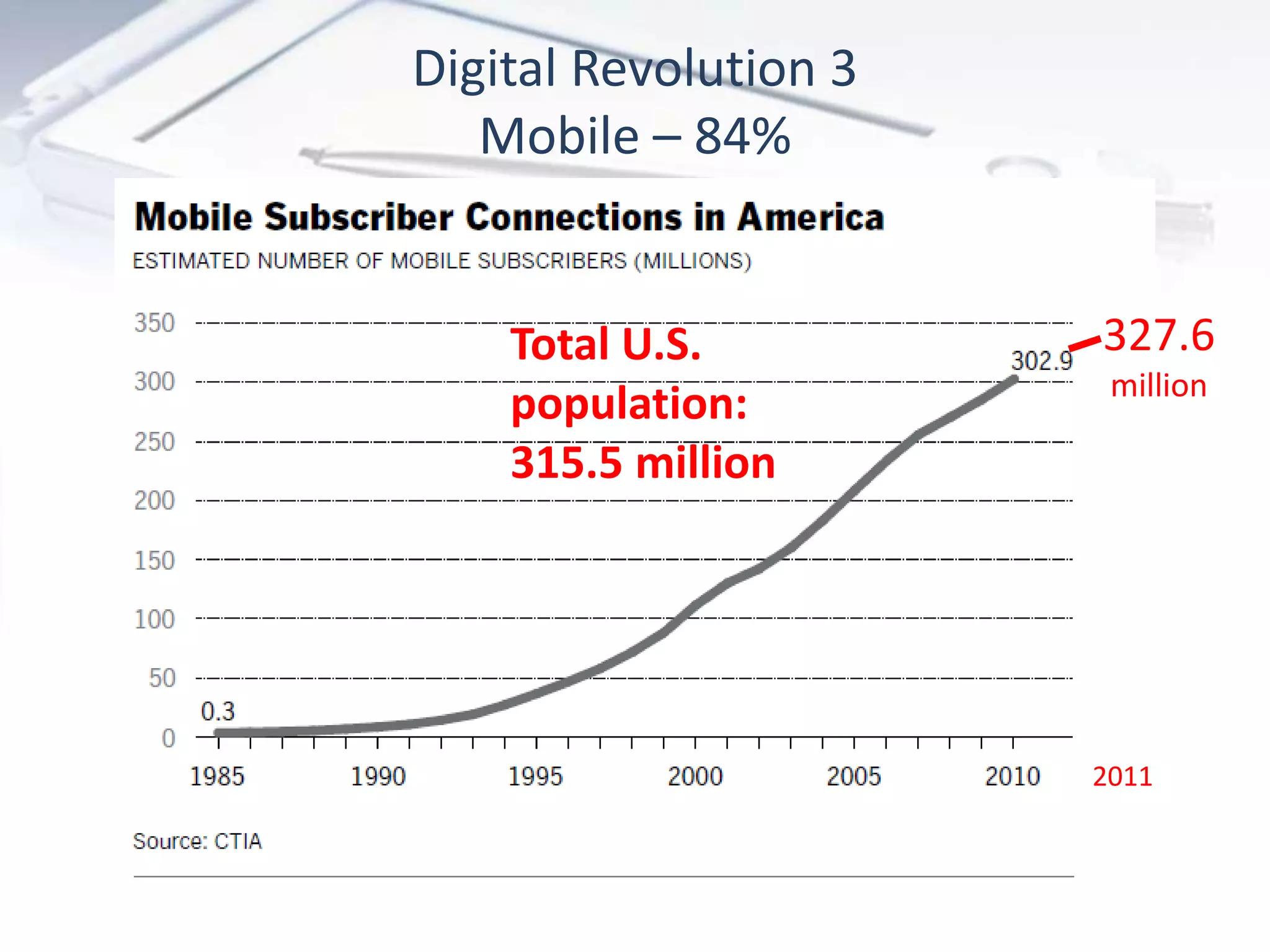 Digital Revolution 3
   Mobile – 84%


    Total U.S.         327.6
                        million
    population:
    315.5 million




                       2011
 