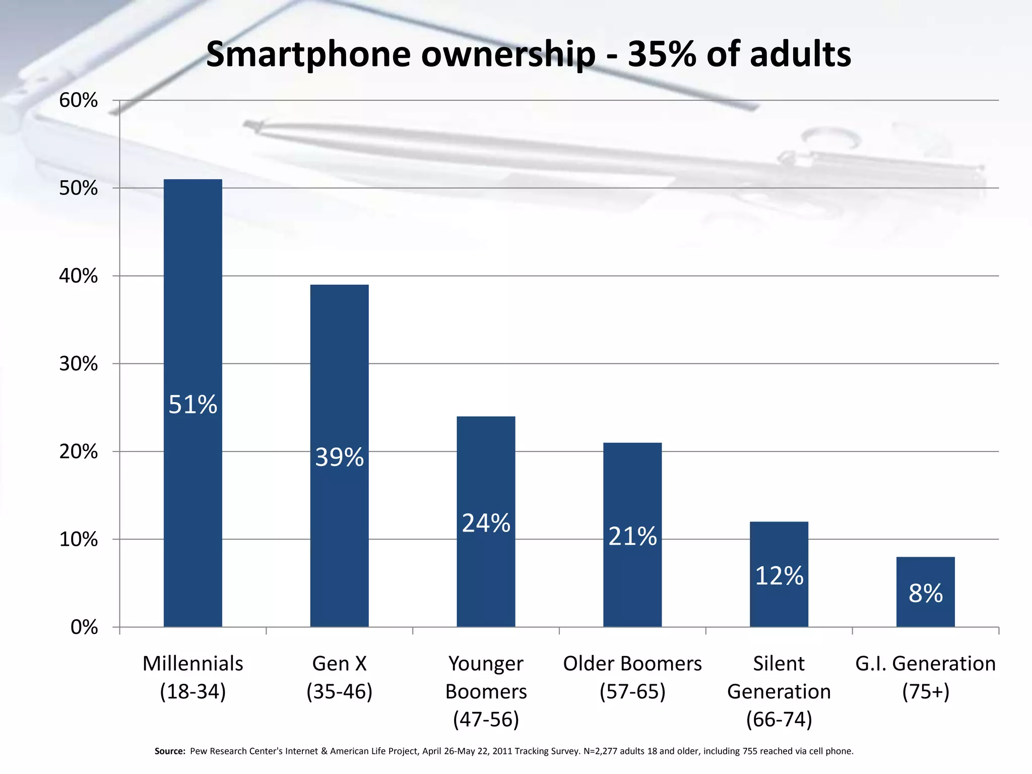Smartphone ownership - 35% of adults
60%


50%


40%


30%
          51%
20%                                          39%

10%
                                                                                 24%                                21%
                                                                                                                                                       12%
                                                                                                                                                                                        8%
0%
      Millennials                           Gen X                            Younger                     Older Boomers                             Silent                          G.I. Generation
       (18-34)                             (35-46)                           Boomers                        (57-65)                              Generation                              (75+)
                                                                              (47-56)                                                             (66-74)
       Source: Pew Research Center's Internet & American Life Project, April 26-May 22, 2011 Tracking Survey. N=2,277 adults 18 and older, including 755 reached via cell phone.
 