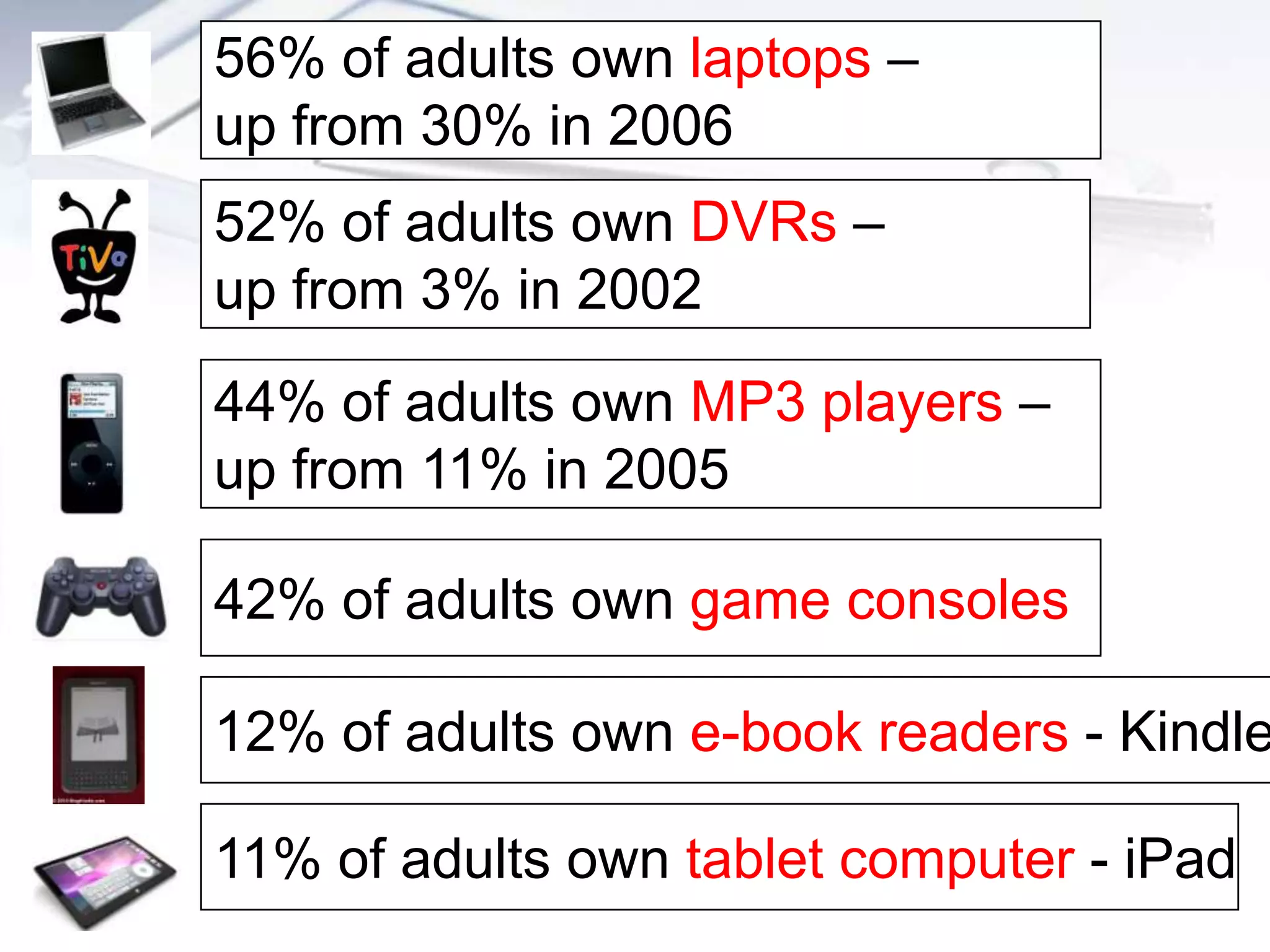 56% of adults own laptops –
up from 30% in 2006
52% of adults own DVRs –
up from 3% in 2002
44% of adults own MP3 players –
up from 11% in 2005

42% of adults own game consoles

12% of adults own e-book readers - Kindle

11% of adults own tablet computer - iPad
 