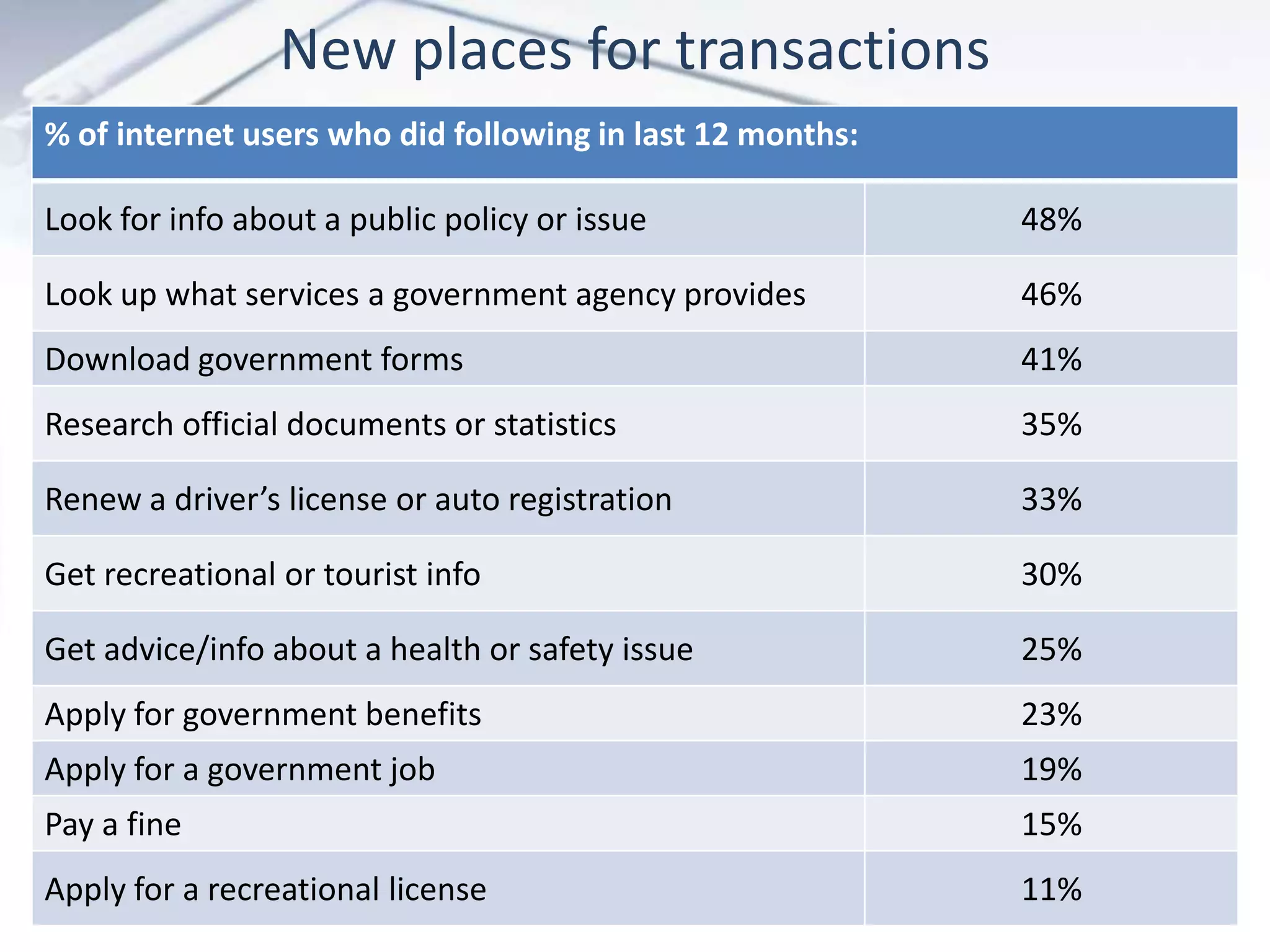 New places for transactions
% of internet users who did following in last 12 months:

Look for info about a public policy or issue               48%

Look up what services a government agency provides         46%
Download government forms                                  41%
Research official documents or statistics                  35%

Renew a driver’s license or auto registration              33%

Get recreational or tourist info                           30%

Get advice/info about a health or safety issue             25%
Apply for government benefits                              23%
Apply for a government job                                 19%
Pay a fine                                                 15%
Apply for a recreational license                           11%
 