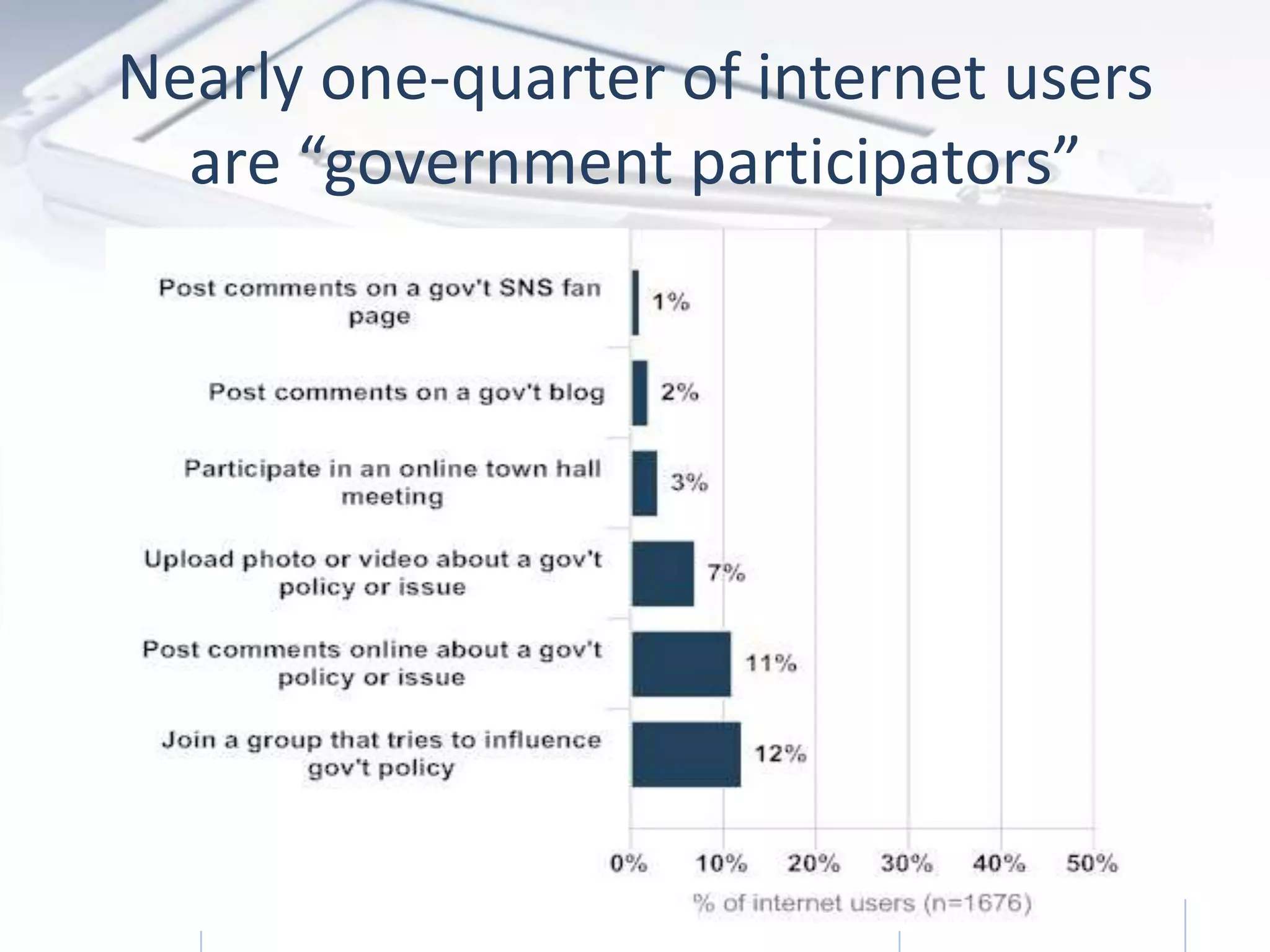 Nearly one-quarter of internet users
  are “government participators”




   Trends in Online Government   2/3/2011   19
 