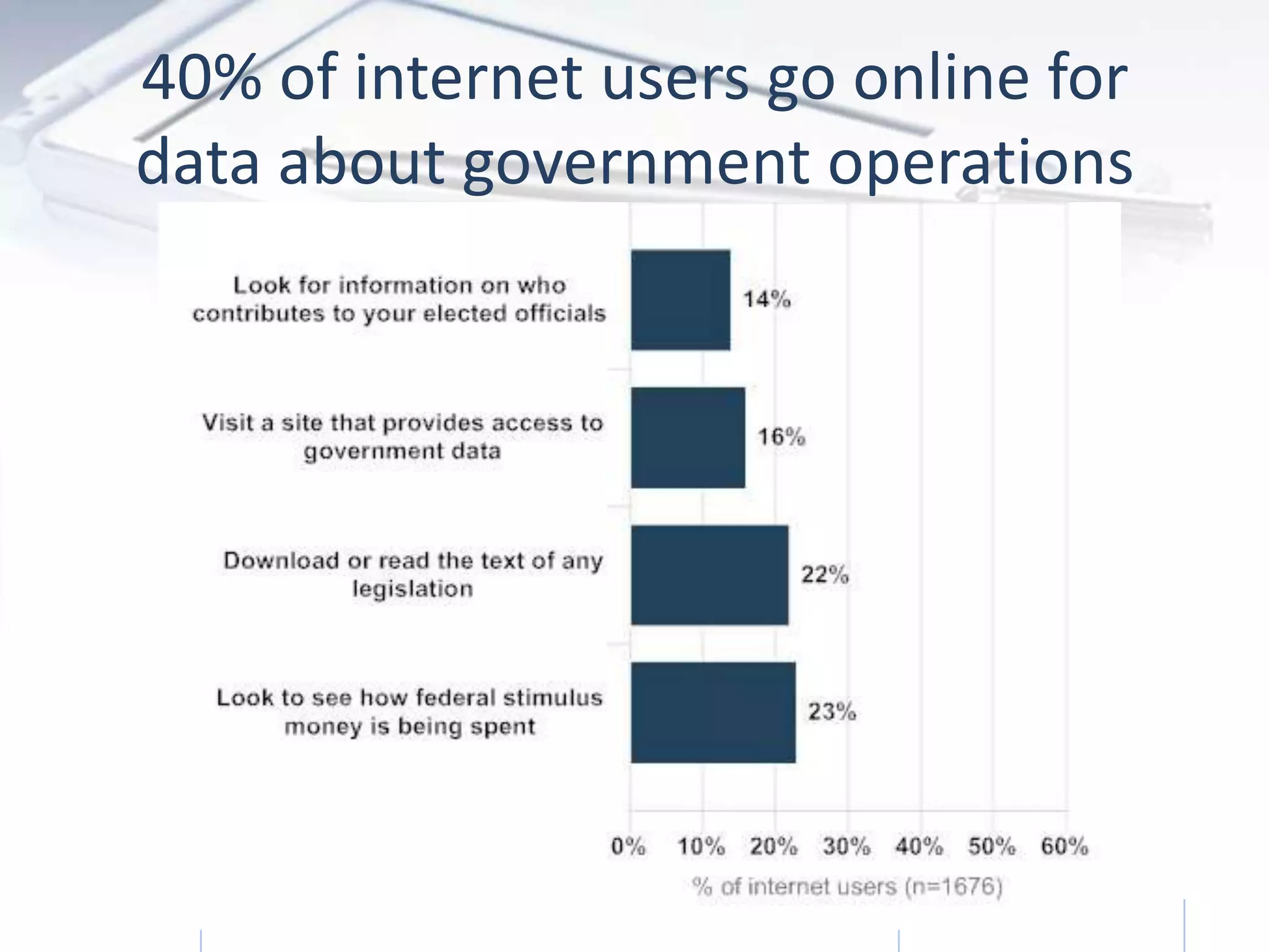 40% of internet users go online for
data about government operations




   Trends in Online Government   2/3/2011   20
 