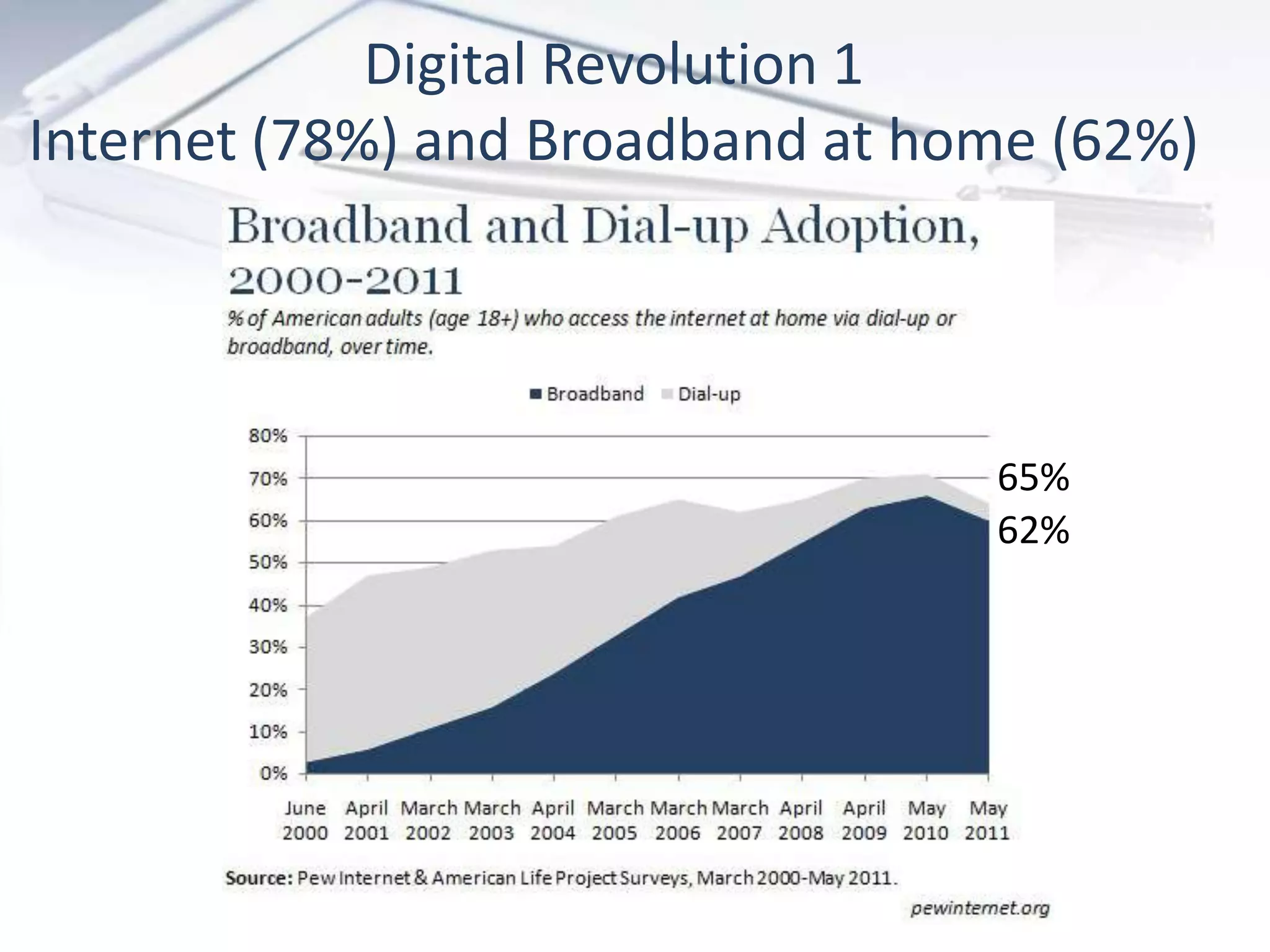 Digital Revolution 1
Internet (78%) and Broadband at home (62%)




                                  65%
                                  62%
 