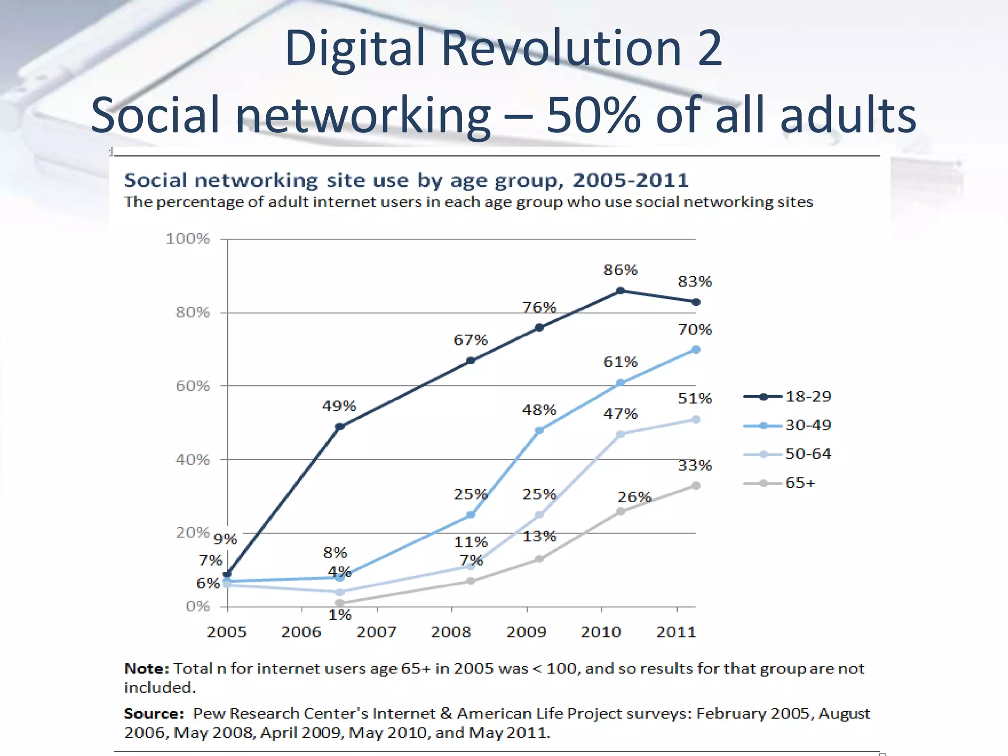 Digital Revolution 2
Social networking – 50% of all adults
 