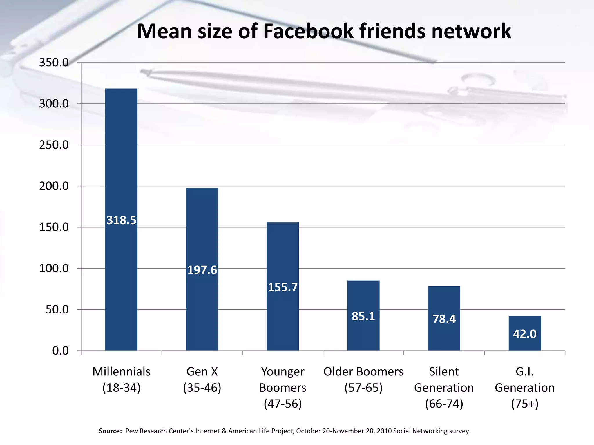 Mean size of Facebook friends network
350.0


300.0


250.0


200.0

           318.5
150.0


100.0                               197.6
                                                              155.7
 50.0
                                                                                         85.1                     78.4
                                                                                                                                     42.0
  0.0
        Millennials                 Gen X                  Younger              Older Boomers   Silent                               G.I.
         (18-34)                   (35-46)                 Boomers                 (57-65)    Generation                          Generation
                                                            (47-56)                            (66-74)                              (75+)
         Source: Pew Research Center's Internet & American Life Project, October 20-November 28, 2010 Social Networking survey.
 