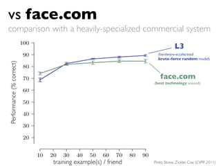 vs face.com
comparison with a heavily-specialized commercial system
                                                                     L3
                                                           (hardware-accelerated
                                                           brute-force random model)
Performance (% correct)




                                                            face.com
                                                            V1-likearound)
                                                         (best technology
                                                            (one layer)




                          training example(s) / friend   Pinto, Stone, Zickler, Cox (CVPR 2011)
 