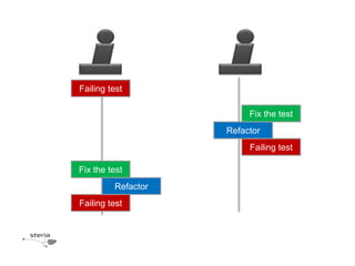 Failing test

                         Fix the test
                    Refactor
                         Failing test

Fix the test
         Refactor
Failing test
 
