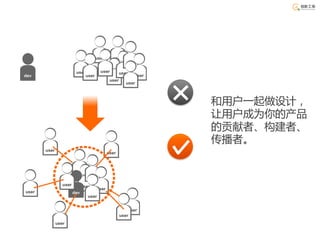 和用户一起做设计，
让用户成为你的产品
的贡献者、构建者、
传播者。
 