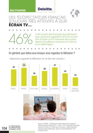 MULTITASKING

      des téLésPectateurs FranÇais
      toujours trÈs attentiFs À Leur
      écran tv…



      46%
                                      c’est la part des Français qui déclarent
                                      que, quand ils regardent la TV, ils ne font
                                      rien d’autre. La TV conserve des scores
                                      élevés d’audience exclusive en France
                                      et en Allemagne.



      En général, que faites-vous lorsque vous regardez la télévision ?
      « Quand je regarde la télévision, je ne fais rien d’autre »

                         46                                          47
          42
                                                     38
                                                                                     32
                                    26
                                                                                                     22




        BRÉSIL         FRANCE   ÉTATS-UNIS        CANADA        ALLEMAgNE          JAPON          gRANDE-
                                                                                                 BRETAgNE




                                             Source : Deloitte – L’Observatoire International des usages et
      LA TÉLÉVISIoN,                         interactions des médias 2011 – Base : 2 013 individus interviewés
                                             online en France et 14 063 dans le monde – Brésil, Etats-Unis,
104   SE rÉINVENTEr
      ChAQUE JoUr                            Canada, France, Allemagne, Japon et grande-Bretagne. 4ème
                                             trimestre 2010.
 