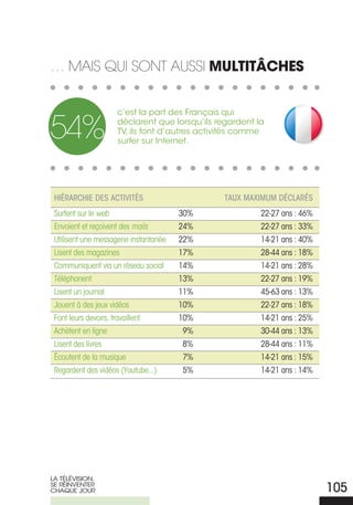 … Mais qui sont aussi multitâches


                       c’est la part des Français qui

54%                    déclarent que lorsqu’ils regardent la
                       TV, ils font d’autres activités comme
                       surfer sur Internet.




 hiéRaRChie des aCtivités                         taux maximum déClaRés
 Surfent sur le web                     30%                22-27 ans : 46%
 Envoient et reçoivent des mails        24%                22-27 ans : 33%
 Utilisent une messagerie instantanée   22%                14-21 ans : 40%
 Lisent des magazines                   17%                28-44 ans : 18%
 Communiquent via un réseau social      14%                14-21 ans : 28%
 Téléphonent                            13%                22-27 ans : 19%
 Lisent un journal                      11%                45-63 ans : 13%
 Jouent à des jeux vidéos               10%                22-27 ans : 18%
 Font leurs devoirs, travaillent        10%                14-21 ans : 25%
 Achètent en ligne                      9%                 30-44 ans : 13%
 Lisent des livres                      8%                 28-44 ans : 11%
 Écoutent de la musique                 7%                 14-21 ans : 15%
 Regardent des vidéos (Youtube...)      5%                 14-21 ans : 14%




LA TÉLÉVISIoN,
SE rÉINVENTEr
ChAQUE JoUr                                                                  105
 
