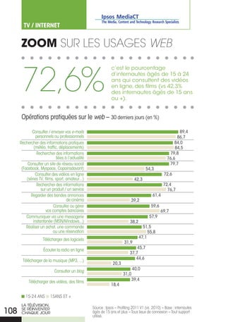 TV / INTERNET


       Zoom sur Les usaGes WEB


       72,6%
                                                                c’est le pourcentage
                                                                d’internautes âgés de 15 à 24
                                                                ans qui consultent des vidéos
                                                                en ligne, des films (vs 42,3%
                                                                des internautes âgés de 15 ans
                                                                ou +).


       Opérations pratiquées sur le web – 30 derniers jours (en %)

             Consulter / envoyer vos e-mails                                                               89,4
                personnels ou professionnels                                                             86,7
      Rechercher des informations pratiques                                                             84,0
              (météo, traffic, déplacements)                                                            84,5
                Rechercher des informations                                                          79,8
                              liées à l’actualité                                                   76,6
           Consulter un site de réseau social                                                        79,7
       (Facebook, Myspace, Copainsdavant)                                              54,3
               Consulter des vidéos en ligne                                                      72,6
          (séries TV, films, sport, amateur...)                                42,3
                Rechercher des informations                                                       72,4
                   sur un produit / un service                                                      76,7
            Regarder des bandes annonces                                                   61,4
                                     de cinéma                               39,2
                           Consulter ou gérer                                             59,6
                       vos comptes bancaires                                                     69,7
          Communiquer via une messagerie                                                  57,9
              instantanée (MSN/Windows...)                                  38,2
          Réaliser un achat, une commande                                             51,5
                           ou une réservation                                           55,8
                                                                                   47,1
                     Télécharger des logiciels
                                                                        31,9
                                                                                45,7
                     Écouter la radio en ligne
                                                                            37,7
                                                                               44,6
        Télécharger de la musique (MP3, ...)
                                                                 20,3
                                                                             40,0
                             Consulter un blog
                                                                        31,0
                                                                            39,4
           Télécharger des vidéos, des films
                                                                18,4

         15-24 ANS        15ANS ET +
       LA TÉLÉVISIoN,
                                                    Source : Ipsos – Profiling 2011 V1 (vs 2010) – Base : internautes
108    SE rÉINVENTEr
       ChAQUE JoUr                                  âgés de 15 ans et plus – Tous lieux de connexion – Tout support
                                                    utilisé.
 