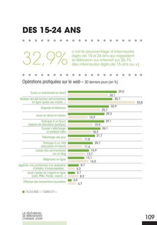 des 15-24 ans


   32,9%
                                             c’est le pourcentage d’internautes
                                             âgés de 15 à 24 ans qui regardent
                                             la télévision sur internet (vs 25,7%
                                             des internautes âgés de 15 ans ou +).



   Opérations pratiquées sur le web – 30 derniers jours (en %)

          Suivre un événement en direct                                           39,0
                                                                           32,1
 Réaliser des démarches administratives                                        35,7
           en ligne (payer ses impôts...)                                                53,8
                                                                           32,9
                   Regarder la télévision
                                                                     25,7
                                                                        29,3
               Jouer en direct en réseau
                                                           15,9
                  Participer à un forum                                29,1
        (espace de discussion publique)                       19,9
                   Ecouter / télécharger                            26,1
                       un podcast radio                      18,3
                                                                21,7
                    Télécharger des jeux
                                                     11,8
                      Participer à un chat                    20,1
                    (discussion en direct)           11,6
               Laisser des commentaires                     16,9
                               sur un blog               13,7
                                                         13,1
                     Téléphoner en ligne
                                                            16,5
Apporter une contribution à la réalisation         8,7
            d’articles, d’encyclopédies...     5,3
       Jouer / parier de l’argent en ligne      5,7
           (Loto, PMU, Pocker, casino...)         8,3
                                             3,0
    Effectuer des transactions boursières
                                                 6,7

     15-24 ANS       15ANS ET +




   LA TÉLÉVISIoN,
   SE rÉINVENTEr
   ChAQUE JoUr                                                                                  109
 