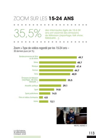 ZooM sur Les 15-24 ans


35,5%
                                     des internautes âgés de 15 à 24
                                     ans ont visionné des émissions
                                     de télévision (reportage, talk show,
                                     téléréalité…).



Zoom > Type de vidéos regardé par les 15-24 ans –
30 derniers jours (en %)

      Bandes-annonces de films
                  ou de séries                                              49,7

                           Séries                                          48,7
                        Musique                                           47,4
                         Humour                                        44,7
                            Films                                  40,9
         Émissions de télévision
         (reportages, talk show,                                35,5
                   téléréalité...)

              Actualité, politique                       29,1
                            Sport                 19,8
              Spots publicitaires           14,5
     Films et vidéos d’entreprise    4,8
                           Autres          12,1




                                                                       MEETIC / AgENCE.V.

LA TÉLÉVISIoN,
SE rÉINVENTEr
ChAQUE JoUr                                                                                 113
 