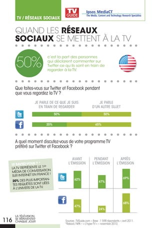 TV / RésEauX sOcIauX


      quand Les réseaux
      sociaux se Mettent À La tv


      50%
                           c’est la part des personnes
                           qui déclarent commenter sur
                           Twitter ce qu’ils sont en train de
                           regarder à la TV.



      que faites-vous sur Twitter et Facebook pendant
      que vous regardez la TV ?
                   Je PaRle de Ce Que Je suis                     Je PaRle
                     eN tRaiN de ReGaRdeR                     d’uN autRe suJet
                                 50%                                     50%


                          35%                                    65%




      A quel moment discutez-vous de votre programme TV
      préféré sur Twitter et Facebook ?

                                            avaNt               PeNdaNt                aPRÈs
  le savieZ-vous ? * Er                  l’émissioN            l’émissioN           l’émissioN
  LA TV rEPrÉSENTE LE 1
                          oN
  mÉDIA DE CoNVErSATI
                             !
  SUr INTErNET EN FrANCE
                         AN-                  62%                                         69%
   20% DES PLUS ImPorT                                              47%
                           S
   TES rEQUÊTES SoNT LIÉE
   à L’UNIVErS DE LA TV.



                                                                                          68%
                                              47%
                                                                    24%

      LA TÉLÉVISIoN,
116   SE rÉINVENTEr
      ChAQUE JoUr                      Sources : TVguide.com – Base : 1 598 répondants – avril 2011.
                                       *Relaod / NPA – « L’hyper TV » – novembre 2010.
 