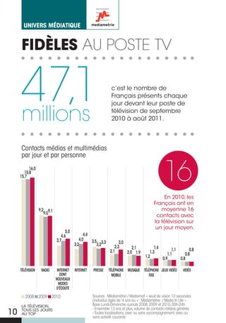 Univers médiatiqUe


     FIDèLES au Poste tv


     47,1
     millions
                                                              c’est le nombre de
                                                              Français présents chaque
                                                              jour devant leur poste de
                                                              télévision de septembre
                                                              2010 à août 2011.



     Contacts médias et multimédias
     par jour et par personne
           16,0
        15,8
     15,7
                                                                                               16
                                                                                              En 2010, les
                                                                                         Français ont en
                  9,2 9,1                                                                   moyenne 16
                     9,0
                                                                                          contacts avec
                                                                                         la télévision sur
                                                                                          un jour moyen.
                                  5,0
                               4,6            4,4
                            3,7            4,0    3,5 3,3
                                        3,2          3,2            3,0
                                                                 2,3       2,1            1,4
                                                              2,1                                   1,1       0,8
                                                                        2,0 1,9        1,3       1,1       0,8
                                                                                    1,2       0,9       0,8

     TÉLÉVISION    RADIO     INTERNET   INTERNET   PRESSE    TÉLÉPHONE mUSIQUE TÉLÉPHONE JEUx VIDÉO        VIDÉO
                               DONT                            mObILE             fIxE
                            NOUVEAUx
                              mODES
                            D’ÉcOUTE

        2008 2009 2010                             Sources : Médiamétrie / Mediamat – seuil de vision 10 secondes
                                                   (individus âgés de ‘4 ans ou +’. Médiamétrie / Media In Life –
     LA TÉLÉVISION,                                Base Lundi-Dimanche cumuls 2008, 2009 et 2010, 00h-24h
                                                   - Ensemble 13 ans et plus, volume de contacts médias générés
10   TOUS LES jOURS
     AU TOP                                        - Toutes localisations, avec ou sans accompagnement, avec ou
                                                   sans activité courante.
 