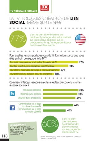 TV / RésEauX sOcIauX

      La tv, toujours créatrice de lien
      social, MÊMe sur Le WEB

                                c’est la part d’Américains qui

      77%                       déclarent partager des informations,
                                sur les réseaux sociaux, sur le
                                programme TV qu’ils regardent pour
                                en informer leurs amis.



      Pour quelles raisons partagez-vous de l’information sur ce que vous
      êtes en train de regarder à la TV ?
      Pour dire à mes amis ce que je suis en train de regarder à la TV                                77%
      Pour faire en sorte que mes programmes restent à l’antenne                        66%
      Pour informer mes amis de la présence de nouveaux programmes          57%
      Pour commencer une discussion autour des programmes          50%


      Comment interagissez-vous avec les créateur de contenus sur les
      réseaux sociaux ?
                       retweet de célébrités                                                          70%
                    Réponse à une célébrité                                                          68%
                 retweet d’une émission TV                                                        64%

                 Commentaires sur la page
                    fan d’une émission TV                                                      60%
                 Commentaires sur la page
                                                                                     45%
                       fan d’une célébrité


                                                                             c’est la part


                                                 60%
                                                                             d’Américains
       le savieZ-vous ?*
                                                                             qui laissent des
       17 DES 100 PAGES LES                                                  commentaires
                            oK
       PLUS AImÉS SUr FACEbo                                                 sur les pages fan
       CoNCErNENT DES                                                        d’émissions TV.
      LA TÉLÉVISIoN,
        ÉmISSIoNS TV.
118   SE rÉINVENTEr
      ChAQUE JoUr                              Source : TVguide.com – Base : 1 598 répondants – avril 2011.
                                               *Facebook – mai 2011.
 