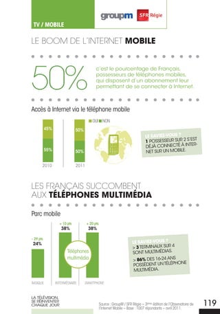 TV / MOBILE

Le BooM de L’internet mobile




50%
                                           c’est le pourcentage de Français,
                                           possesseurs de téléphones mobiles,
                                           qui disposent d’un abonnement leur
                                           permettant de se connecter à Internet.



Accès à Internet via le téléphone mobile
                                        OUI NON
           45%                50%
                                                                              le savieZ-vous ?
                                                                                                     T
                                                                              1 PoSSESSEUr SUr 2 S’ES
                                                                                                    r-
                                                                              DÉJà CoNNECTÉ à INTE
           55%                50%                                             NET SUr UN mobILE.


       2010                   2011



Les FranÇais succoMBent
auX téléPhones multimédia

Parc mobile
                   + 10 pts          + 20 pts
                    38%               38%

- 29 pts
24%                                                                   le savieZ-vous ?
                                                                      > 3 TErmINAUx SUr 4
                        Téléphones                                    SoNT mULTImÉDIAS.
                        multimédia                                    > 86% DES 16-24 ANS
                                                                                           NE
                                                                       PoSSèDENT UN TÉLÉPho
                                                                       mULTImÉDIA.

BASIqUE          INTERMÉDIAIRE      smartphone


LA TÉLÉVISIoN,
SE rÉINVENTEr
ChAQUE JoUr                                     Source : groupM / SFR Régie – 3ème édition de l’Observatoire de
                                                l’Internet Mobile – Base : 1007 répondants – avril 2011.
                                                                                                                  119
 