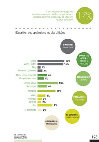 c’est le pourcentage de
                      mobinautes qui cite les applications
                       média comme celles qu’ils utilisent
                                           le plus souvent.
                                                                  17%
 Répartition des applications les plus utilisées


                                                  s’INfORMER
                                                  > CONTENUS



                                                                        s’ORIENTER,
                                                                          géRER >
                  Média                                17%                SERVICES
          Météo / Traffic                             16%                PRATIqUES
                    Blog       2%
    Contenus opérateurs         3%
  Plans, cartes, proximité            6%
                                                                  cOMMuNIquER
      Comptes bancaires          4%                                 > SOCIAL
           Réseau social                        13%
             Messenger                6%
                 Utilitaires                11%
                   Vidéo            5%
                                                               s’ORgaNIsER >
                 musique       3%                                UTILITAIRES
                 Cinéma        2%
                     Jeu                   9%
            M-commerce         2%

                                                        sE dIVERTIR >
                                                       DIVERTISSEMENT
                                 cONsOMMER >
                                  M-COMMERCE




LA TÉLÉVISIoN,
SE rÉINVENTEr
ChAQUE JoUr                                                                           123
 
