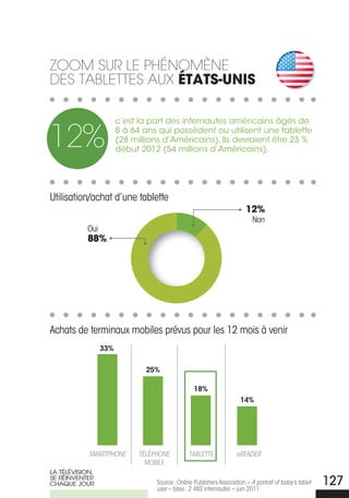 ZooM sur Le PhénoMÈne
des taBLettes auX états-unis

                       c’est la part des internautes américains âgés de

12%                    8 à 64 ans qui possèdent ou utilisent une tablette
                       (28 millions d’Américains). Ils devraient être 23 %
                       début 2012 (54 millions d’Américains).




Utilisation/achat d’une tablette
                                                                         12%
                                                                            Non
           Oui
           88%




Achats de terminaux mobiles prévus pour les 12 mois à venir
                 33%


                               25%

                                                  18%
                                                                       14%




            smartphone       TÉLÉPHONE          TABLETTE             ereaDer
                               MOBILE
LA TÉLÉVISIoN,
SE rÉINVENTEr
ChAQUE JoUr                       Source : Online Publishers Association – a portrait of today’s tablet
                                  user – base : 2 482 internautes – juin 2011.
                                                                                                          127
 