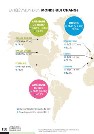 LA TÉLÉVISION D’UN moNde qui CHANGe


                                Amérique
                                                                                 europe
                                du Nord
                                                                                3h48 (+ 6 mn)
                                4h39 (+ 4 mn)
                                                                                   58,3%
                                   78,3%

             CANADA ANglAis
               3h50 (+ 13 mn)                                             RoyAume-uNi
              79,2%                                                          4h02 (+ 17 mn)
                                                                            82,0%
             CANADA québeC
               4h39 (+ 10 mn)                                             fRANCe
                                                                             3h32 (+ 7 mn)
                                                                            69,5%
             étAts-uNis
                4h43 (+ 3 mn)                                             espAgNe
               78,2%                                                         3h54 (+ 8 mn)
                                                                            62,2%




                                Amérique
                                 du Sud
                                3h30 (stable)
                                   40,7%




                  Durée d’écoute individuelle TV 2011
                 Taux de pénétration Internet 2011




      La téLévision,
130   se réinventer
      chaque jour                     Sources: Médiamétrie / Eurodata TV Worldwide – Données 2010 –
                                      2009. InternetWorldStats.com – mars 2011.
 