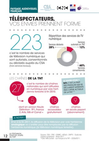 PaYsage aUdiovisUeL
      FranÇais


     TÉLÉSPEcTATEURS,
     vos envies Prennent forme



     223
                                              répartition des services de TV
                                              numérique
                                                                                     Services
                                              Services déclarés              autorisés en TNT
                                              28%                                        12%

     c’est le nombre de services
     de télévision numérique qui
     sont autorisés, conventionnés
     ou déclarés auprès du CSA
     (hors services locaux).                                                             60%
                                                                                     Services
                                                                                conventionnés


     Les chaÎnes DE LA TNT
                                                                   LE SAVIEZ-VOUS ?
                       c’est le nombre de chaînes                  54% C’EST LA PART



       27              nationales qui sont diffusées               DES FRANçAIS QUI SE
                                                                   DÉCLARENT SATISFAITS
                       en numérique par voie hert-                  PAR L’OFFRE ACTUELLE
                       zienne terrestre à fin 2010.                 DE LA TNT.**



                           5                     18                              9
              dont en version Haute           chaînes                      chaînes
              Définition : TF1, France      accessibles                en accès payant
              2, Arte, M6 et Canal +        gratuitement                (abonnement)

         A NOTER !

      D’ici à la fin 2011, la diffusion de la télévision par voie hertzienne
      analogique va s’arrêter pour être remplacée par la diffusion
      hertzienne numérique (la télévision numérique terrestre).

     LA TÉLÉVISION,
                                   Sources : CSA – CNC – DGMIC – ACCeS – SNPTV - Guide des
12   TOUS LES jOURS
     AU TOP                        chaînes numériques - février 2011.
                                   **CSA / NPA Conseil - Les Français et la TNT – 22/06/2011.
 