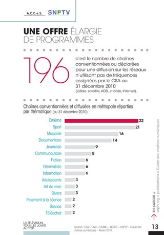 UNE OFFRE éLarGie
de ProGrammes



196
                              c’est le nombre de chaînes
                              conventionnées ou déclarées
                              pour une diffusion sur les réseaux
                              n’utilisant pas de fréquences
                              assignées par le CSA au
                              31 décembre 2010
                              (câble, satellite, ADSL, mobile, Internet).



Chaînes conventionnées et diffusées en métropole réparties
par thématique (au 31 décembre 2010)
               Cinéma                                                         22




                                                                                    > EN SAVOIR publications > Guide des chaînes numériques
                  Sport                                                    21
             Musicale                                         16
        Documentaire                                     14
            Jeunesse                         9
      Communautaire                      8
                Fiction              6
          Généraliste                6
          Information                6
         Adolescents          3
           Art de vivre       3
                 Divers       3
                                                                                                  +
                                                                                      snptv.org >




 Paiement à la séance     2
               Service    2
            Téléachat     2

LA TÉLÉVISION,
TOUS LES jOURS
AU TOP                    Sources : CSA – CNC – DGMIC – ACCeS – SNPTV - Guide des
                          chaînes numériques - février 2011.
                                                                                               13
 