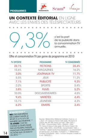 Programmes

     UN cONTExTE ÉDITORIAL en LiGne
     avec Les envies des téLésPectateurs




     9,3%
     Offre et consommation TV par genre de programme en 2010
                                                             c’est la part
                                                             de la publicité dans
                                                             la consommation TV
                                                             annuelle.




      TV OFFERTE                     PROGRAMME                                TV CONSOMMéE
          24,1%                       FICTIONS                                            24,4%
          15,6%                      MAGAZINES                                            16,2%
           3,0%                     jOURNAUx TV                                           11,7%
           5,5%                         jEUx                                              11,2%
           7,1%                       PUBLICITÉ                                            9,3%
           2,2%                        SPORTS                                               5,4%
           3,8%                         FILMS                                               5,2%
          10,0%                    DOCUMENTAIRES                                            4,5%
           9,4%                       VARIÉTÉS                                              4,4%
          13,1%                      jEUNESSE                                               4,3%
           6,2%                        DIVERS                                               3,4%

     LE SAVIEZ-VOUS ?
     98% DES EUROPÉENS
      DÉCLARENT SUIVRE LE
      SPORT À LA TV, 57% DE          Sources : Médiamétrie / Médiamat (individus ‘4 ans ou +’)
                             .**
      MANIèRE QUOTIDIENNE            – 2010 : TF1, France 2, France 3, Arte après 19h, France 5
                                     (24/24), M6, W9, TMC, France 4 et Gulli – Offre 100% =
      10 jOURS C’EST EN              81 536h – Consommation 100% = 964h45 – 2006 :
                            SÉ
      CUMULÉ LE TEMPS PAS            TF1, France 2, France 3, Arte après 19h, France 5 avant 19h
                           URS
      PAR LES TÉLÉSPECTATE           et M6 – Offre 100% = 43 679h38 – Consommation 100% =
     LA TÉLÉVISION, REG
       FRANçAIS À      ARDER DES     1023h52. ** Global Sports Forum Barcelona – La consommation
     TOUS LES jOURS L’ÉCRAN TV
                                     du sport en 2011 et au-delà – 07/03/2011. *** Médiamétrie /
14     FICTIONS SUR
     AU TOP
       EN 2010.***
                                     Eurodata TV Worldwide – Nota – La fiction française s’installe sur
                                     le net - 08/02/2011.
 