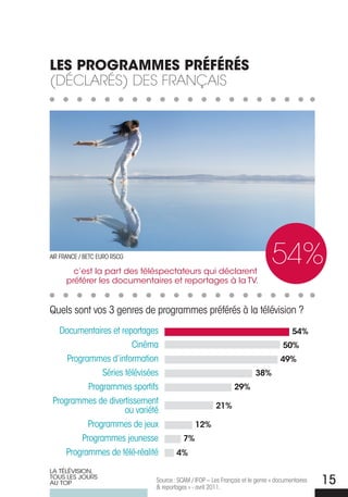 LES PROGRAMMES PRÉFÉRÉS
(décLarés) des français




AIr FrANCE / BETC EurO rSCG

        c’est la part des téléspectateurs qui déclarent
                                                                               54%
      préférer les documentaires et reportages à la TV.


Quels sont vos 3 genres de programmes préférés à la télévision ?
   Documentaires et reportages                                                         54%
                        Cinéma                                                     50%
     Programmes d’information                                                     49%
               Séries télévisées                                        38%
           Programmes sportifs                                 29%
 Programmes de divertissement
                                                       21%
                      ou variété
           Programmes de jeux                  12%
         Programmes jeunesse              7%
     Programmes de télé-réalité        4%

LA TÉLÉVISION,
TOUS LES jOURS
AU TOP                         Source : SCAM / IFOP – Les Français et le genre « documentaires
                               & reportages » - avril 2011.
                                                                                                 15
 
