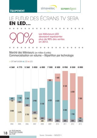 éqUiPement


     Le futur des écrans tv sera
     EN LED…


     90%
                                            Les téléviseurs LED
                                            devraient représenter
                                            plus de 90% des ventes
                                            en 2013.



     Marché des téléviseurs (en millier d’unités)
     Commercialisation en volume – répartition par technologie
      CrT    PLASMA   LCD     LED

     4 360   4 775    5 360     5 850       6 000     7 500      8 500         8 950   8 550   8 000




                                                                  1 425
                                                        300

                                                                               5 125

                                                                                       6 350


      420     1 100   2 200                                                                    7 350
      140                           3 900              6 525      6 525
               300
                                             5 100
                       460

     3 800                                                                     3 300
              3 375                 600
                      2 700                                                            1 700

                                    1 350    500                                                150
                                                        600        550          525     500     500
                                             400
      2004    2005     2006         2007     2008       2009       2010        2011    2012    2013


     LA TÉLÉVISION,
18   TOUS LES jOURS
     AU TOP
                                            Source : Simavelec – 18/02/2011.
 