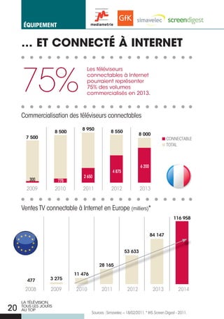 éqUiPement


     … ET cONNEcTÉ À INTERNET


     75%
                                   Les téléviseurs
                                   connectables à Internet
                                   pourraient représenter
                                   75% des volumes
                                   commercialisés en 2013.



     Commercialisation des téléviseurs connectables
                                 8 950
                      8 500                        8 550
                                                                     8 000
       7 500                                                                           CONNECTABLE
                                                                                       TOTAL



                                                                      6 200
                                                    4 875
                                  2 650
        300            775
       2009           2010       2011              2012              2013


     Ventes TV connectable à Internet en Europe (milliers)*
                                                                                           116 958


                                                                              84 147


                                                            53 633


                                           28 165
                              11 476
       477        3 275

      2008        2009        2010           2011            2012              2013           2014

     LA TÉLÉVISION,
20   TOUS LES jOURS
     AU TOP
                                       Sources : Simavelec – 18/02/2011. * IHS Screen Digest - 2011.
 