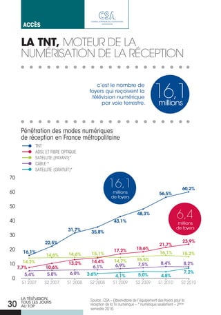 accès


     LA TNT, moteur de La
     numérisation de La récePtion


                                                                                 16,1
                                           c’est le nombre de
                                        foyers qui reçoivent la
                                         télévision numérique
                                             par voie terrestre.                    millions


     Pénétration des modes numériques
     de réception en France métropolitaine
             TNT
             ADSL ET FIBrE OPTIQuE
             SATELLITE (PAYANT)*
             CÂBLE *
             SATELLITE (GrATuIT)*
70
                                                   16,1                                             60,2%
60                                                    millions                       56,5%
                                                     de foyers

50

40                                                     43,1%
                                                                      48,3%
                                                                                                 6,4
                                                                                                 millions
                             31,7%                                                              de foyers
                                        35,8%
30
                  22,5%                                                                             23,9%
                                                                                     21,7%
20                                                     17,2%          18,6%
     16,1%                    14,6%     15,1%                                        16,1%          15,2%
                  14,6%
                                        14,4%          14,7%          15,5%
10 14,3%                      13,2%                    6,9%           7,5%            8,4%           8,2%
  7,7%            10,6%                  6,1%
                   5,8%       6,0%     3,6%                                                          7,2%
      5,4%                                             4,1%            5,0%           4,8%
 0
     S1 2007     S2 2007     S1 2008    S2 2008       S1 2009        S2 2009        S1 2010        S2 2010


     LA TÉLÉVISION,                     Source : CSA – Observatoire de l’équipement des foyers pour la
30   TOUS LES jOURS
     AU TOP                             réception de la TV numérique – * numérique seulement – 2ème
                                        semestre 2010.
 