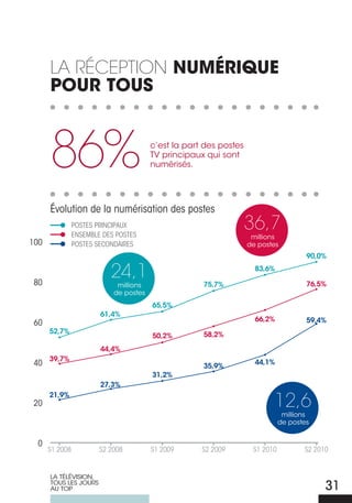 La récePtion NUMÉRIQUE
      POUR TOUS



      86%                               c’est la part des postes
                                        TV principaux qui sont
                                        numérisés.




      Évolution de la numérisation des postes
                POSTES PrINCIPAuX
                ENSEMBLE DES POSTES
                                                                   36,7
                                                                    millions
100             POSTES SECONDAIrES                                 de postes
                                                                                      90,0%


80
                           24,1                      75,7%
                                                                     83,6%

                                                                                      76,5%
                             millions
                            de postes
                                        65,5%
                        61,4%
                                                                     66,2%            59,4%
60
      52,7%                                          58,2%
                                        50,2%
                        44,4%
      39,7%                                                          44,1%
40                                                   35,9%
                                        31,2%
                        27,3%

                                                                          12,6
      21,9%
20
                                                                               millions
                                                                              de postes


  0
      S1 2008           S2 2008         S1 2009      S2 2009        S1 2010          S2 2010


      LA TÉLÉVISION,
      TOUS LES jOURS
      AU TOP                                                                               31
 