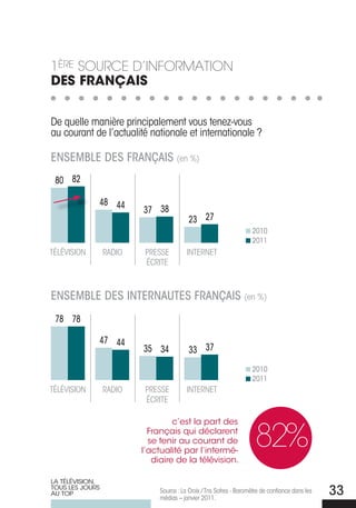 1Ère source d’information
DES FRANÇAIS


De quelle manière principalement vous tenez-vous
au courant de l’actualité nationale et internationale ?

ENSEMBlE DES FRANÇAIS (en %)
 80 82

             48 44
                         37 38
                                          23 27
                                                                    2010
                                                                    2011
TÉLÉVISION       rADIO    PrESSE         INTErNET
                          ÉCrITE



ENSEMBlE DES INTERNAuTES FRANÇAIS (en %)
 78 78

             47 44
                         35 34            33 37
                                                                    2010
                                                                    2011
TÉLÉVISION       rADIO    PrESSE         INTErNET
                          ÉCrITE

                                  c’est la part des
                           Français qui déclarent
                           se tenir au courant de
                         l’actualité par l’intermé-
                                                                      82%
                            diaire de la télévision.

LA TÉLÉVISION,
TOUS LES jOURS
AU TOP                        Source : La Croix / Tns Sofres - Baromètre de confiance dans les
                              médias – janvier 2011.
                                                                                                 33
 