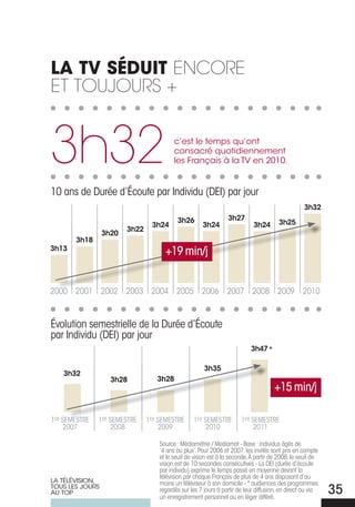 LA TV SÉDUIT encore
et toujours +


3h32                                     c’est le temps qu’ont
                                         consacré quotidiennement
                                         les Français à la TV en 2010.


10 ans de Durée d’Écoute par Individu (DEI) par jour
                                                                                                 3h32
                                          3h26                  3h27
                                3h24                 3h24                  3h24       3h25
                        3h22
                 3h20
       3h18
3h13
                                     +19 min/j


2000 2001 2002 2003 2004 2005 2006 2007 2008 2009 2010



Évolution semestrielle de la Durée d’Écoute
par Individu (DEI) par jour
                                                                          3h47 *

                                                      3h35
   3h32
                   3h28           3h28
                                                                                    +15 min/j

1Er SEMESTrE   1Er SEMESTrE    1Er SEMESTrE      1Er SEMESTrE         1Er SEMESTrE
     2007           2008            2009              2010                 2011

                                   Source : Médiamétrie / Mediamat - Base : individus âgés de
                                   ‘4 ans ou plus’. Pour 2006 et 2007, les invités sont pris en compte
                                   et le seuil de vision est à la seconde. à partir de 2008, le seuil de
                                   vision est de 10 secondes consécutives - La DEI (durée d’écoute
                                   par individu) exprime le temps passé en moyenne devant la
                                   télévision par chaque Français de plus de 4 ans disposant d’au
LA TÉLÉVISION,                     moins un téléviseur à son domicile - * audiences des programmes
TOUS LES jOURS
AU TOP                             regardés sur les 7 jours à partir de leur diffusion, en direct ou via
                                   un enregistrement personnel ou en léger différé.
                                                                                                           35
 