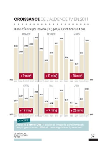 cROISSANcE de L’audience tv en 2011

       Durée d’Écoute par Individu (DEI) par jour, évolution sur 4 ans
                JANVIER                              FéVRIER                                MARS
                                    3h57
                                                                       3h56
                                                                                                           3h54

                             3h50                               3h51
       3h48           3h48
                                           3h45
              3h42
                                                         3h41                                       3h41

                                                                              3h36
                                                  3h33                               3h33

                                                                                            3h29




               + 9 min/j                           +11 min/j                          +18 min/j
3h00                                                                                                              3h00
       2007   2008    2009   2010   2011 2007     2008   2009   2010   2011 2007     2008    2009   2010   2011

                     AVRIl                               MAI                                JuIN
                                                                                                           3h42
                                                                       3h39
                                    3h36
                                           3h30
              3h27           3h26
                      3h22                                      3h22                                3h21
       3h17                                                                   3h19
                                                  3h16
                                                         3h12                        3h13   3h11



               + 19 min/j                          + 9 min/j                         + 23 min/j
3h00                                                                                                              3h00
       2007   2008    2009   2010   2011 2007     2008   2009   2010   2011 2007     2008    2009   2010   2011


              A NOTER !

         Depuis le 3 janvier 2011, l’audience intègre la consommation
         des programmes en différé via un enregistrement personnel.

       LA TÉLÉVISION,
       TOUS LES jOURS
       AU TOP                                                                                                     37
 