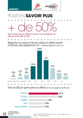 aUdience


     Pour en SAVOIR PLUS


     + de 50%
     de l’audience du différé provient d’un programme
     diffusé entre 20h et 23h.


     répartition du volume d’écoute réalisé en différé suivant
     la diffusion des programmes (TTV – individus âgés de 4 ans et +)
                                            23,8%




                                                        16%


                                   10,9%
                                                                   9,4%
                        2,3%
                 1,2%     à                                                   5,3%
         0,2%      à    3,9%
           à     1,8%                                                                     2,4%
         0,8%


     2h>9h 9h>12h 12h>20h    20h      21h         22h        23h        24h         1h


     Gain de DEI par genre grâce au différé (en % par rapport à la DEI live)

                  Cinéma                                                         3,1%
                  Fictions                                                      3,0%
                  Variétés                                   1,9%
                     Jeux                               1,6%
             Documentaires                              1,6%

     LA TÉLÉVISION,
42   TOUS LES jOURS
     AU TOP                          Source : Médiamétrie / Mediamat – Base : individus âgés de ‘4 ans
                                     et plus’ – 1er semestre 2011.
 