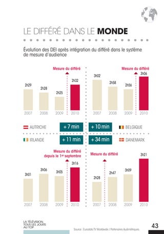 Le différé dans Le MONDE

Évolution des DEI après intégration du différé dans le système
de mesure d’audience

                 mesure du différé                                      mesure du différé
                                                                                   3h06
                                                3h02
                             2h32
                                                              2h58
2h29                                                                        2h56
          2h28
                   2h25




2007      2008     2009      2010              2007          2008          2009             2010


    AuTrICHE              + 7 min            + 10 min                       BELGIQuE

    IrLANDE            + 11 min              + 34 min                       DANEMArK

                 mesure du différé
            depuis le 1er septembre          mesure du différé                              3h21

                             3h16
          3h06                                                             3h09
                   3h05                                      2h47
3h01
                                               2h28




2007      2008    2009       2010              2007          2008          2009             2010



LA TÉLÉVISION,
TOUS LES jOURS
AU TOP
                              Source : Eurodata TV Worldwide / Partenaires Audimétriques.
                                                                                                   43
 