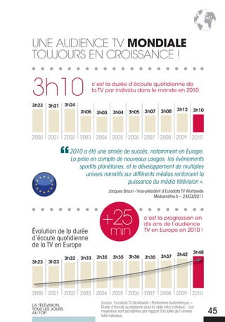 une audience tv MONDIALE
toujours en croissance !


3h10
3h23             3h24
                               c’est la durée d’écoute quotidienne de
                               la TV par individu dans le monde en 2010.

       3h21
                                                               3h07      3h08       3h12       3h10
                        3h06    3h03     3h04       3h05




2000 2001 2002 2003 2004 2005 2006 2007 2008 2009 2010

                  2010 a été une année de succès, notamment en Europe.
                  La prise en compte de nouveaux usages, les évènements
                      sportifs planétaires, et le développement de multiples
                         univers narratifs sur différents médias renforcent la
                                             puissance du média télévision ».
                                       Jacques Braun - Vice-président d’Eurodata TV Worldwide
                                                                 Médiamétrie.fr – 24/03/2011




                                  +25                         c’est la progression en
                                                              dix ans de l’audience
Évolution de la durée
d’écoute quotidienne
                                        min                   TV en Europe en 2010 !

de la TV en Europe
                                                                                    3h42       3h48
                 3h32   3h33    3h35     3h35       3h36       3h35      3h37
3h23   3h23




2000 2001 2002 2003 2004 2005 2006 2007 2008 2009 2010
                                  Source : Eurodata TV Worldwide / Partenaires Audimétrique –
LA TÉLÉVISION,                    Durée d’écoute quotidienne pour la cible total individus - Les
TOUS LES jOURS
AU TOP                            moyennes sont pondérées par rapport à la taille de l’univers
                                  total individus.
                                                                                                      45
 