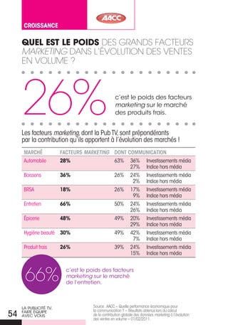 CROISSAnCe

     Quel est le PoiDs DeS GraNDS facteurS
     MARKETING DaNS L’éVOLutiON DeS VeNteS
     eN VOLuMe ?




     26%                                          c’est le poids des facteurs
                                                  marketing sur le marché
                                                  des produits frais.


     Les facteurs marketing, dont la Pub TV, sont prépondérants
     par la contribution qu’ils apportent à l’évolution des marchés !
      MARChÉ            fACTEURS marketing DONT COMMUNICATION
      Automobile        28%                      63%       36%        Investissements média
                                                           27%        Indice hors média
      Boissons          36%                      26%       24%        Investissements média
                                                            2%        Indice hors média
      BRSA              18%                      26%       17%        Investissements média
                                                            9%        Indice hors média
      Entretien         66%                      50%       24%        Investissements média
                                                           26%        Indice hors média
      Épicerie          48%                      49%       20%        Investissements média
                                                           29%        Indice hors média
      Hygiène beauté    30%                      49%       42%        Investissements média
                                                            7%        Indice hors média
      Produit frais     26%                      39%       24%        Investissements média
                                                           15%        Indice hors média



      66%                 c’est le poids des facteurs
                          marketing sur le marché
                          de l’entretien.



     La PubLiCiTÉ TV,               Source : AACC – Quelle performance économique pour
                                    la communication ? – Résultats obtenus lors du calcul
54   faire ÉQuiPe
     aVeC VouS                      de la contribution globale des données marketing à l’évolution
                                    des ventes en volume – 01/02/2011.
 