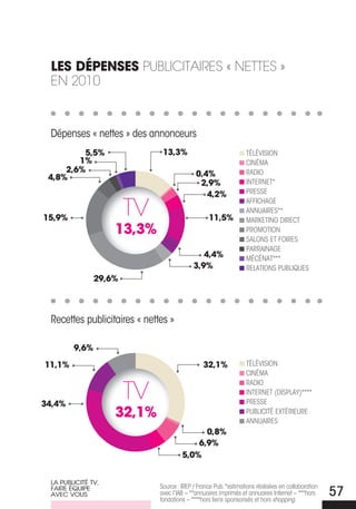 les DéPenses pubLicitaireS « NetteS »
 eN 2010


 Dépenses « nettes » des annonceurs
         5,5%                  13,3%                              TÉLÉVISIoN
        1%                                                        CINÉMA
     2,6%                                    0,4%                 RADIo
 4,8%
                                              2,9%                INTERNET*
                                                4,2%              PRESSE


                       tV
                                                                  AFFICHAGE
                                                                  ANNUAIRES**
15,9%                                             11,5%           MARKETING DIRECT
                    13,3%                                         PRoMoTIoN
                                                                  SALoNS ET FoIRES
                                                                  PARRAINAGE
                                               4,4%               MÉCÉNAT***
                                            3,9%                  RELATIoNS PUBLIQUES
               29,6%



 Recettes publicitaires « nettes »

        9,6%

11,1%                                           32,1%             TÉLÉVISIoN
                                                                  CINÉMA


                       tV
                                                                  RADIo
                                                                  INTERNET (DISPLAY)****
34,4%                                                             PRESSE
                    32,1%                                         PUBLICITÉ EXTÉRIEURE
                                                                  ANNUAIRES
                                             0,8%
                                           6,9%
                                       5,0%


 La PubLiCiTÉ TV,
                              Source : IREP / France Pub. *estimations réalisées en collaboration
 faire ÉQuiPe
 aVeC VouS                    avec l’IAB – **annuaires imprimés et annuaires Internet – ***hors
                              fondations – ****hors liens sponsorisés et hors shopping.
                                                                                                    57
 