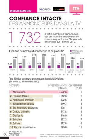 ttv
       InveStISSementS


      ConFianCe intaCte
      DeS aNNONceurS DaNS La tV


     1 732
                                                                c’est le nombre d’annonceurs
                                                                qui ont investi à la télévision en
                                                                communiquant sur 6 774 produits
                                                                et services sur l’année 2010.



      Évolution du nombre d’annonceurs et de produits*                                                        ANNoNCEURS
                                                                                                              PRoDUITS
                                             6 748           6 985           6 352           6 774
             5 243           5 650
                                                                                                             4 865           4 638


     1 437           1 592           1 641           1 638           1 566           1 732           1 369           1 431


        2005            2006            2007           2008            2009            2010           janv. à août    janv. à août
                                                                                                        2010            2011


      Top 10 des secteurs annonceurs toutes télévisions
      (1er janvier au 31 décembre 2010)**
      SECTEURS                                                         INVESTISSEMENTS CLASSEMENT
                                                                                (EN M€)      2009
       1. Alimentation                                                          1 572,8         1
       2. Hygiène Beauté                                                        1 162,8         2
       3. Automobile Transport                                                    892,5         3
       4. Télécommunications                                                      649,7         4
       5. Ets. financiers assurance                                               596,1         5
       6. Culture et Loisirs                                                      547,8         6
       7. Distribution                                                            348,0         9
       8. Entretien                                                               327,3         7
       9. Édition                                                                 317,8         8
       10. Pharmacie-Médecine                                                     275,8        11
      La PubLiCiTÉ TV,
58    faire ÉQuiPe
      aVeC VouS                                         Source : *Kantar Media – Total TV (hors parrainage et chaînes non
                                                        valorisées). ** Yacast – 104 chaînes (y compris France Télévisions).
 