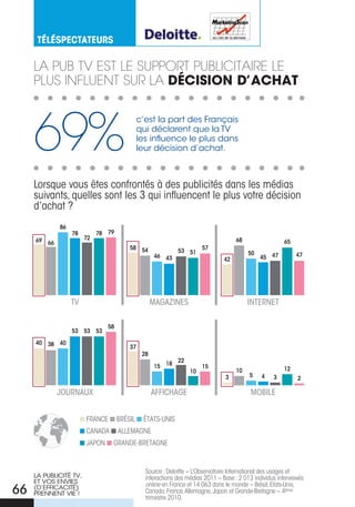 TéLéspeCTaTeuRs

     La pub tV est Le suppoRt pubLicitaiRe Le
     pLus infLuent suR La décisiOn d’acHat



     69%
                                              c’est la part des Français
                                              qui déclarent que la TV
                                              les influence le plus dans
                                              leur décision d’achat.



     Lorsque vous êtes confrontés à des publicités dans les médias
     suivants, quelles sont les 3 qui influencent le plus votre décision
     d’achat ?
             86
                  78         78 79
     69 66              72                                                           68                 65
                                         58 54
                                                             53 51 57                     50
                                                     46 43                                     45 47         47
                                                                                42




                  TV                                MAGAZINES                             INTERNET

                                58
                  53 53 53
     40 38 40
                                         37
                                               28
                                                           22
                                                     15 18             15                               12
                                                                  10                 10
                                                                                3         5    4    3         2

             JOURNAUX                               AFFICHAGE                              MOBILE


                        FRaNce       BRÉSIL    ÉtatS-uNIS
                        caNaDa       aLLeMaGNe
                        JaPoN    GRaNDe-BRetaGNe


                                                Source : Deloitte – L’observatoire International des usages et
     LA PuBLICITé TV,                           interactions des médias 2011 – Base : 2 013 individus interviewés
     ET VOS ENVIES
                                                online en France et 14 063 dans le monde – Brésil, etats-unis,
66   (D’EFFICACITé)
     PRENNENT VIE !                             canada, France, allemagne, Japon et Grande-Bretagne – 4ème
                                                trimestre 2010.
 