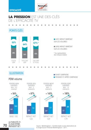 eFFICaCITé

     la pressiOn est une des cLés
     de L’efficacité tV

     PoINtS cLÉS


                                                                             aVec IMPact IMMÉDIat
                                                                           SuR LeS VoLuMeS
         52%                             57%*
                         64%
                                                                             SaNS IMPact IMMÉDIat
                                                                           SuR LeS VoLuMeS

         48%                                  43%                          * Sur représentation
                         36%                                               des marques leaders


        0-570           570-760         760 GRP
         GRP              GRP           et PLuS




      ILLuStRatIoN                                                            aVaNt caMPaGNe
                                                                              PeNDaNt et aPRÈS caMPaGNe
     PDM volume
     FOYERS NON                FOYERS PEU                  FOYERS MOYT                 FOYERS FORT
       EXPOSÉS                  EXPOSÉS                      EXPOSÉS                     EXPOSÉS
        MOY : 0,5                  MOY : 3                     MOY : 7                   MOY : 14
        CONTACT                   CONTACTS                    CONTACTS                   CONTACTS

       + 56%                       + 87%                      + 165%                     + 180%




             10,3                                                                                 8,8
                                        7,3                         7,7
       6,6
                                  3,9                         2,9                        3,1


      BaSe 100                 IMPact Net                  IMPact Net                  IMPact Net
                                  120                         169                         179
     LA PuBLICITé TV,
     ET VOS ENVIES
70   (D’EFFICACITé)
     PRENNENT VIE !                             Source : MarketingScan – constats basés sur les observations de
                                                la Single Source tV-achats MarketingScan – 2011.
 