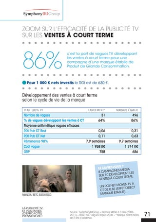 ZooM suR L’efficacité de La pubLicité tV
suR Les ventes À cOurt terMe




86%
                            c’est la part de vagues TV développant
                            les ventes à court terme pour une
                            campagne d’une marque établie de
                            Produit de Grande Consommation.



   pour 1 000 € nets investis le ROI est de 630 €.


Développement des ventes à court terme
selon le cycle de vie de la marque

 plan 100% TV                                lancemenT*               marque éTablie
 nombre de vagues                                  31                               496
 % de vagues développant les ventes à CT         64%                               86%
 moyenne arithmétique vagues efficaces
 rOi pub cT brut                                 0,06                           0,31
 rOi pub cT net                                  0,11                           0,63
 rémanence 90%                           7,9 semaines                   9,7 semaines
 coût vague                                  1 958 K€                       1 744 K€
 Grp                                              758                           686



                                                                   us ?
                                                      le savieZ-vO
                                                                   S MéDIA
                                                      8 CAMPAGNE
                                                      SuR 10 DéVE LOPPENT LES
                                                                   uRT TERME.
                                                       VENTES à CO
                                                                      yEN TV à
                                                       uN ROI NET MO DIRECT
                                                                     FET
                                                       CT DE 0,85 (EF
                                                                    BLIE).
MIkaDo / Betc euRo RScG                                MARquE éTA



LA PuBLICITé TV,
ET VOS ENVIES
                              Source : SymphonyIRIGroup – Normes Média à 3 ans (2008-
(D’EFFICACITé)
PRENNENT VIE !                2011) – Base : 527 vagues depuis 2008 – * Marque ayant moins
                              de 2 ans d’existence.
                                                                                             71
 