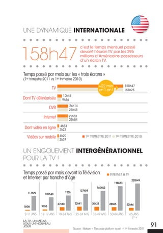 une dYnamiQue inTernaTionale



158h47
                                               c’est le temps mensuel passé
                                               devant l’écran TV par les 295
                                               millions d’américains possesseurs
                                               d’un écran TV.


Temps passé par mois sur les « trois écrans »
(1er trimestre 2011 vs 1er trimestre 2010)
                                                                +22 min                158h47
                     TV                                         en 1 an !              158h25
                             10h46
Dont TV délinéarisée         9h36
                                    26h14
                    DVR             25h48

              Internet              25h33
                                    25h54
                           4h33
 Dont vidéo en ligne       3h23

  Vidéos sur mobile        4h20                     1ER TRIMESTRE 2011         1ER TRIMESTRE 2010
                           3h37


un enGouemenT inTergÉnÉraTionnel
PouR La TV !

Temps passé par mois devant la Télévision                                 INTERNET       TV
et Internet par tranche d’âge                                                                  220h49
                                                                              198h13
                                                              160h52
                                              137h04
   117h29                         123h
               107h40


                          27h40           32h41           30h32           28h05          22h46
5h06         9h55

 2-11 ANS   12-17 ANS     18-24 ANS        25-34 ANS      35-49 ANS       50-64 ANS           65 ANS
                                                                                               ET +
La TV, UN Média
SoUS UN NoUVEaU
joUR
                                         Source : Nielsen – The cross-platform report – 1er trimestre 2011.
                                                                                                              91
 