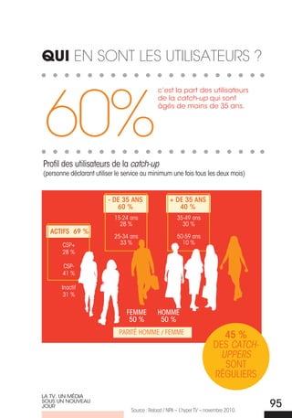Qui en sonT Les uTiLisaTeuRs ?




60%
                                              c’est la part des utilisateurs
                                              de la catch-up qui sont
                                              âgés de moins de 35 ans.




Profil des utilisateurs de la catch-up
(personne déclarant utiliser le service au minimum une fois tous les deux mois)


                         - de 35 AnS                + de 35 AnS
                            60 %                       40 %
                           15-24 ans                    35-49 ans
                             28 %                         30 %
  ACTIFS 69 %
                           25-34 ans                    50-59 ans
       CSP+                  33 %                         10 %
       28 %

       CSP-
       41 %

       Inactif
        31 %


                                Femme         homme
                                 50 %          50 %
                             PARITé HOMME / FEMME
                                                                            45 %
                                                                          DES cATch-
                                                                           uppers
                                                                            SONT
                                                                          RéGuLIERS

La TV, UN Média
SoUS UN NoUVEaU
joUR
                                  Source : Reload / NPA – L’hyper TV – novembre 2010.
                                                                                        95
 