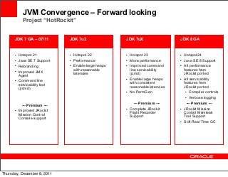 JVM Convergence – Forward looking
Project “HotRockit”
JDK 7 GA – 07/11

JDK 7u2

JDK 7uX

JDK 8 GA

• Hotspot 21

• Hotspot 22

• Hotspot 23

• Hotspot24

• Java SE 7 Support

• Performance

• More performance

• Java SE 8 Support

• Rebranding

• Enable large heaps

• Improved command

• All performance

• Improved JMX

Agent
• Command line
servicability tool
(jrcmd)

--- Premium --• Improved JRockit
Mission Control
Console support

Thursday, December 8, 2011

with reasonable
latencies

line servicability
(jcmd)
• Enable large heaps
with consistent
reasonable latencies
• No PermGen
--- Premium --• Complete JRockit
Flight Recorder
Support

features from
JRockit ported
• All servicability
features from
JRockit ported
• Compiler controls
• Verbose logging
--- Premium --• JRockit Mission
Control Memleak
Tool Support
• Soft Real Time GC

 