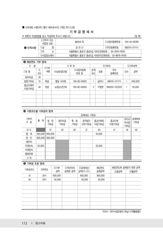 ■ 소득세법 시행규칙 [별지 제45호서식] <개정 2011.3.28>
                                        기부금명세서
※ 뒤쪽의 작성방법을 읽고 작성하여 주시기 바랍니다.                                              (앞 쪽)
           ①근무지 또는
                              봄씨네 죽               ②사업자등록번호        100-34-56789
            사업장 상호
 ❶ 인적사항 ③성       명            금잔디                 ④주민등록번호         680101-2111111
          ⑤주     소         서울특별시 종로구 종로5길 1번지(전화번호 : 02-7676-7676)
          ⑥사업장소재지          서울특별시 종로구 종로5길 100번지(전화번호 : 02-8676-7676)

❷ 해당연도 기부 명세
   구 분                             기부처                                  ⑫기부자                    ⑬기부내역
            ⑨기부
         ⑧                            ⑪사업자등록              관계                   주민
⑦유 형         내용            ⑩상호(법인명)                              성명                         건수     금액
        코드                             번호 등               코드                  등록번호
 정치자금   20
법정기부금    10 현금              별달 고아원        100-82-00001    1     금잔디        680101-2111111   1     600,000
종교단체외
        40   현금             oo청소년단체       100-82-00002    3     구영현        990202-1222222   1     50,000
지정기부금




❸ 구분코드별 기부금의 합계
                                                공제대상 기부금
  기부자                                                                                       우리사 공제제외
           총 계       법 정      정치자금       특 례      공익법인        종교단체외           종교단체
  구 분                                                                                       주조합 기부금
                     기부금       기부금       기부금     신탁기부금        지정기부금          지정기부금
                                                                                            기부금
  코드                10           20       30        31           40              41          42  50
 합 계      650,000 600,000                                      50,000
 본 인      600,000 600,000
  배우자
 직계비속     50,000                                               50,000
 직계존속
 형제자매
  그외

❹ 기부금 조정 명세
                            기부         전년까지     공제대상           해당연도            해당연도에 공제받지 못한 금액
 기부금코드       기부연도
                            금액        공제된 금액   금액( - )         공제금액             소멸금액    이월금액
    10        2011     600,000                  600,000        600,000
    40        2011      50,000                   50,000         50,000




                                                                        210㎜× 297㎜(일반용지 60g/㎡(재활용품))



112 Ⅴ. 참고자료
 
